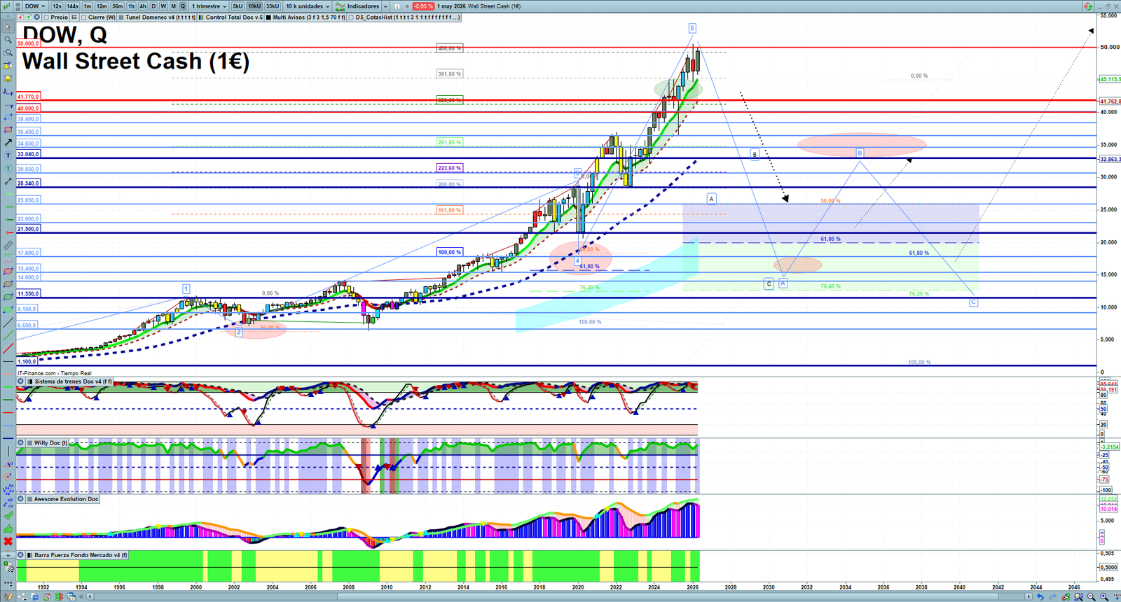 Dow Jones quarterly technical analysis chart showing US index market structure, Elliott Wave context and key reaction levels